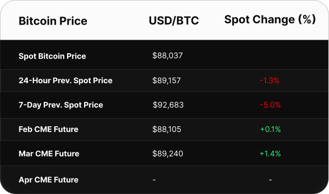 Table displaying Bitcoin price data in USD. Spot price is $103,393. CME futures show a contango: June at $103,895, July at $104,530, and August at $105,130.
