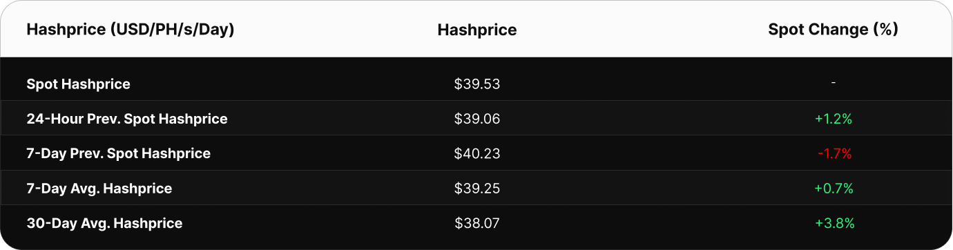 able showing Bitcoin hashprice in USD per PH/s/day. Current spot hashprice is $51.76. The 24-hour previous value was $49.95, 7-day previous spot was $54.65, 7-day average is $52.26, and the 30-day average is $53.61.