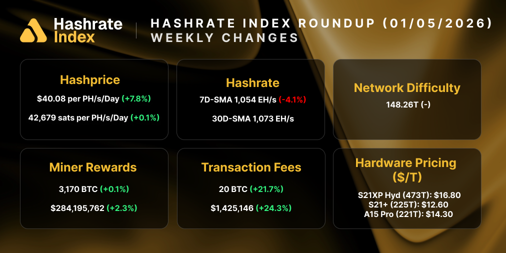 Despite a 1.05% drop in USD hashprice, network conditions improved this week. Hashrate rose 4.73% to a 7-day average of 930 EH/s, and miner rewards jumped 6.51% to 3,251 BTC amid rising fee income. Network difficulty eased slightly (−0.45%), while hardware pricing held steady with the S21XP at $25.70/TH.