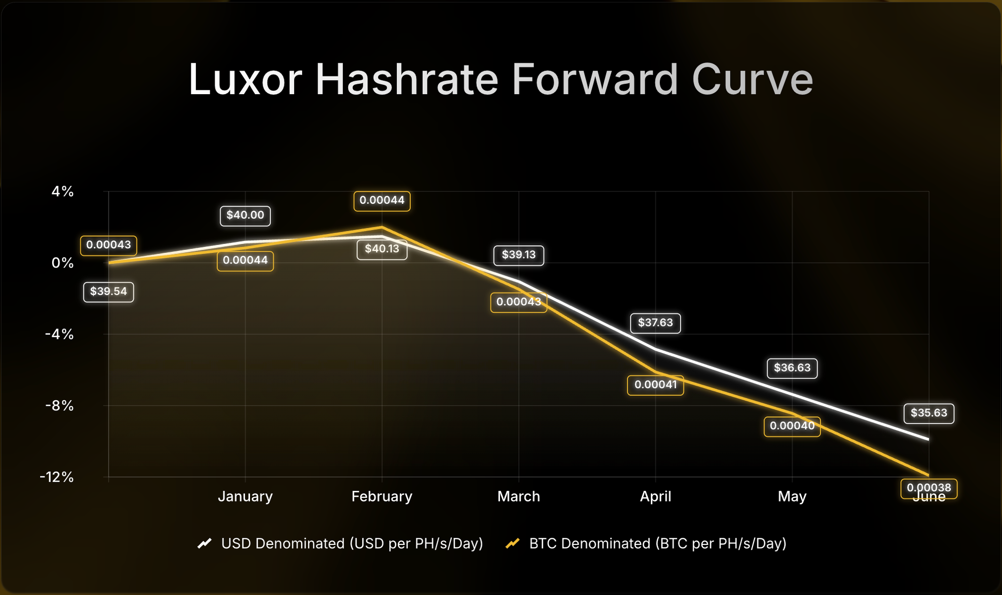 Luxor Hashrate Forward Curve chart comparing USD- and BTC-denominated forward prices per PH/s/day from July to December 2025. USD-denominated prices decline from $58 to $52, while BTC-denominated prices fall from 0.00054 to 0.00047 BTC, showing an 8–12% drop over the period.