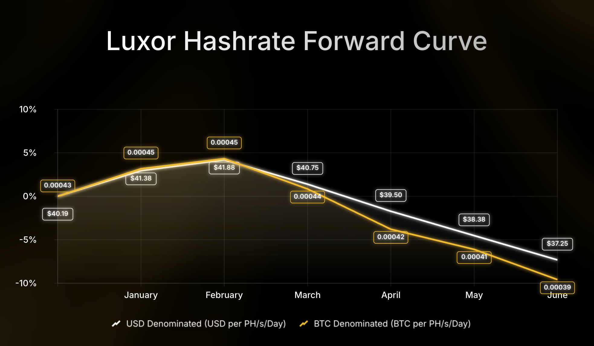 Luxor Hashrate Forward Curve chart comparing USD- and BTC-denominated forward prices per PH/s/day from July to December 2025. USD-denominated prices decline from $58 to $52, while BTC-denominated prices fall from 0.00054 to 0.00047 BTC, showing an 8–12% drop over the period.