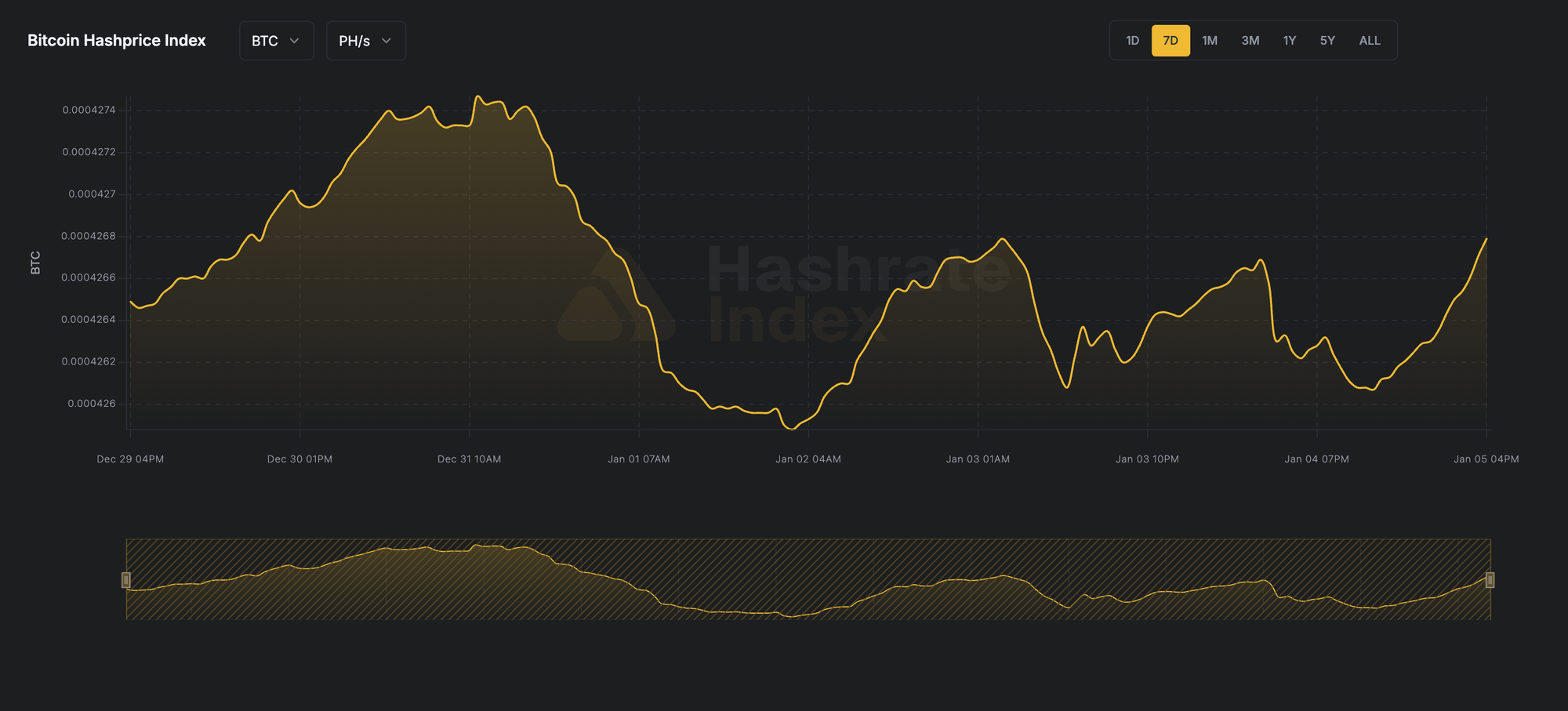 7-day line chart of Bitcoin hashprice in USD per PH/s/day from June 16 to June 23, 2025. The hashprice starts near $55, declines steadily to a low near $51.