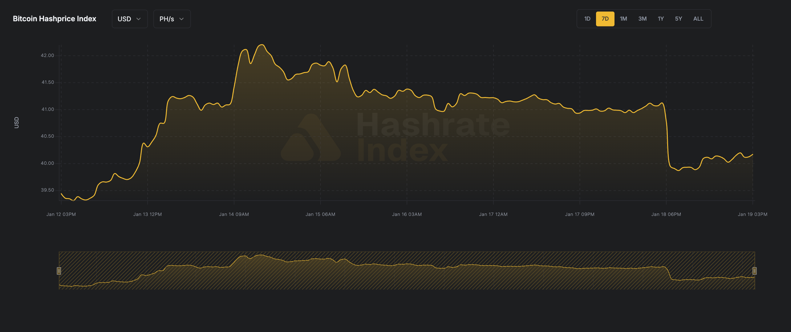 7-day line chart of Bitcoin hashprice in USD per PH/s/day from June 16 to June 23, 2025. The hashprice starts near $55, declines steadily to a low near $51.