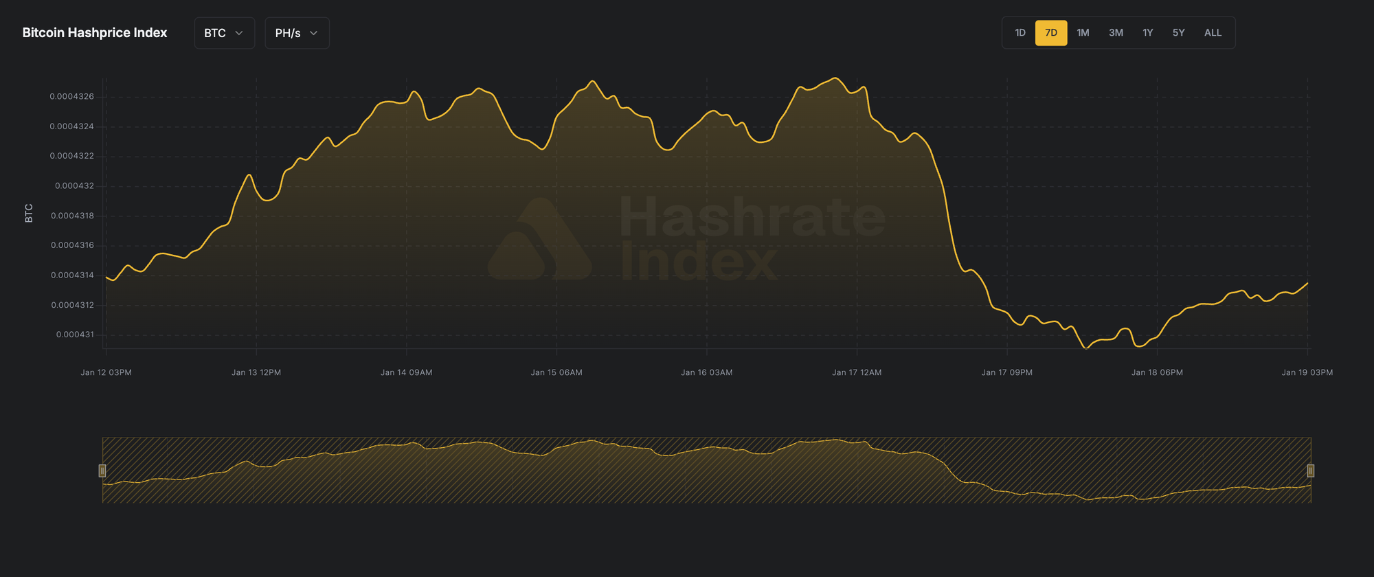 7-day line chart of Bitcoin hashprice in USD per PH/s/day from June 16 to June 23, 2025. The hashprice starts near $55, declines steadily to a low near $51.