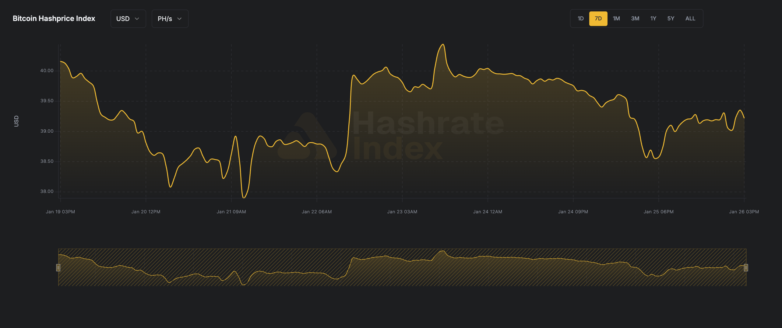 7-day line chart of Bitcoin hashprice in USD per PH/s/day from June 16 to June 23, 2025. The hashprice starts near $55, declines steadily to a low near $51.