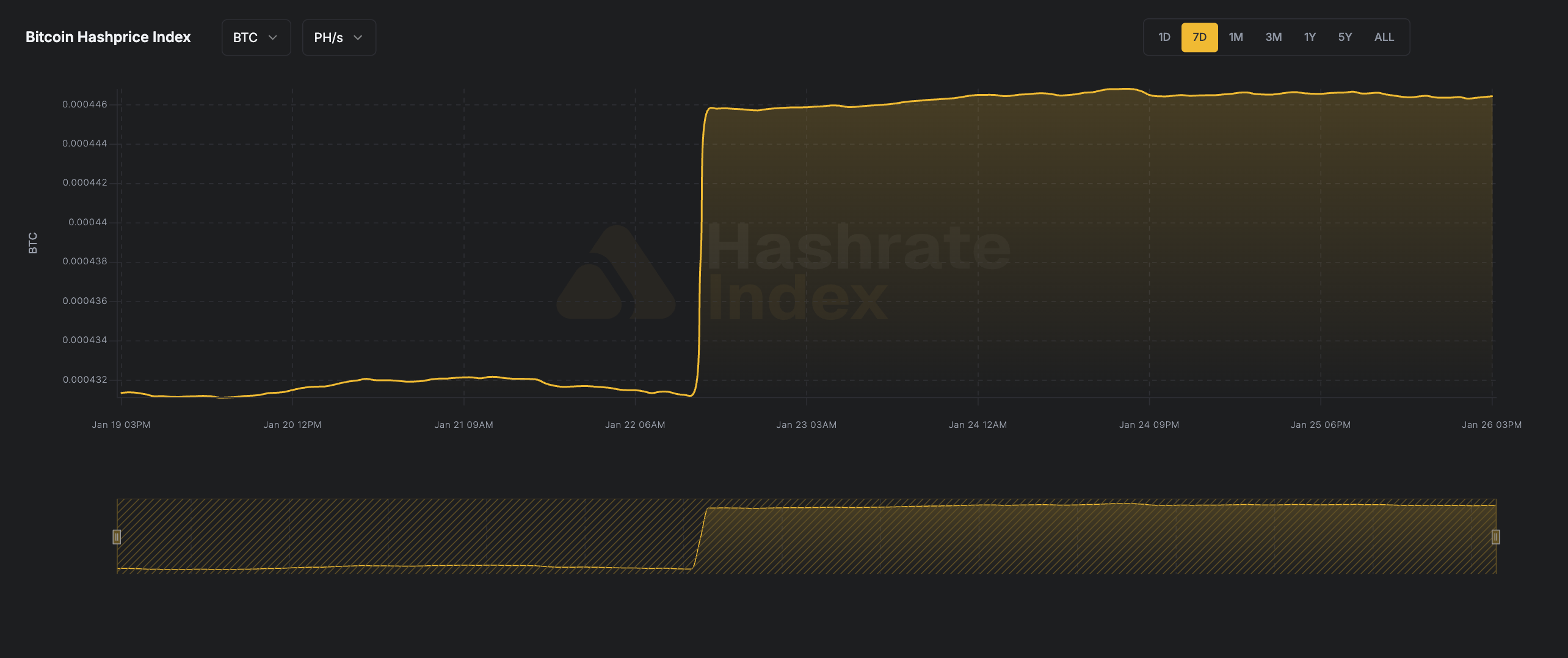 7-day line chart of Bitcoin hashprice in USD per PH/s/day from June 16 to June 23, 2025. The hashprice starts near $55, declines steadily to a low near $51.