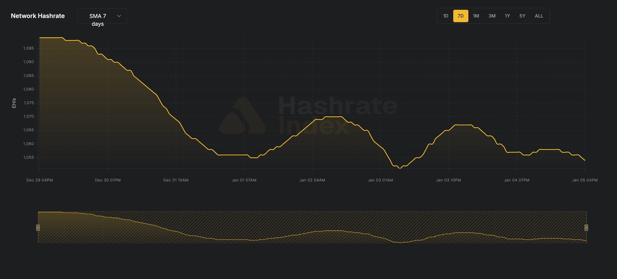 7-day line chart of Bitcoin network hashrate from June 116 to June 23, 2025, showing a fall from ~929 EH/s to 844 EH/s. Data reflects 7-day simple moving average (SMA), visualized in yellow.