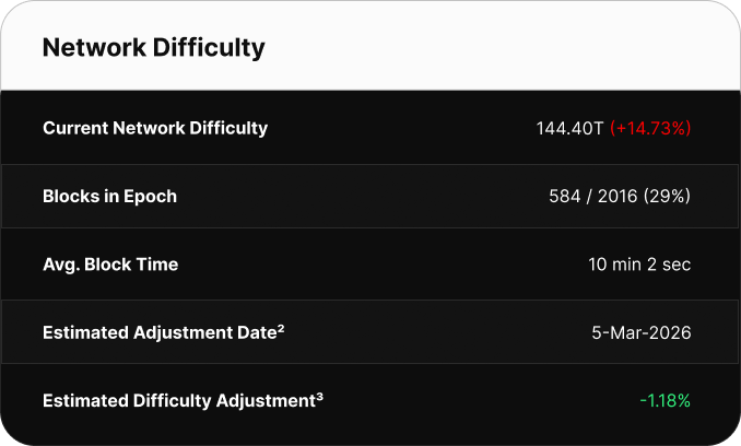Table displaying Bitcoin network difficulty metrics. Current difficulty is 126.41T. The network is 65% through the current epoch with 1302 of 2,016 blocks mined. Average block time is 10 minutes 49 seconds. The next difficulty adjustment is estimated for June 29, 2025, with a projected decrease of -7.62%.