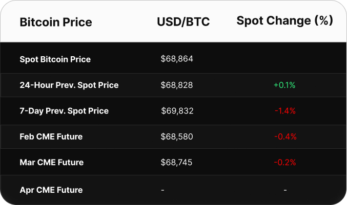 Table displaying Bitcoin price data in USD. Spot price is $103,393. CME futures show a contango: June at $103,895, July at $104,530, and August at $105,130.