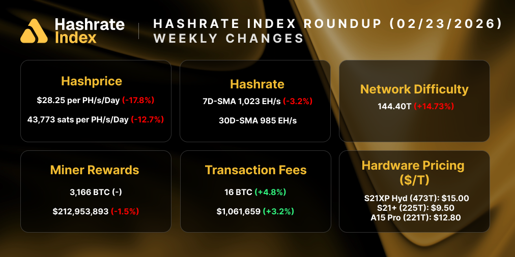 Despite a 1.05% drop in USD hashprice, network conditions improved this week. Hashrate rose 4.73% to a 7-day average of 930 EH/s, and miner rewards jumped 6.51% to 3,251 BTC amid rising fee income. Network difficulty eased slightly (−0.45%), while hardware pricing held steady with the S21XP at $25.70/TH.