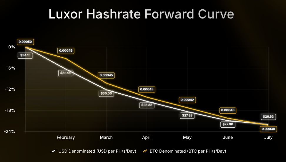 Luxor Hashrate Forward Curve chart comparing USD- and BTC-denominated forward prices per PH/s/day from July to December 2025. USD-denominated prices decline from $58 to $52, while BTC-denominated prices fall from 0.00054 to 0.00047 BTC, showing an 8–12% drop over the period.