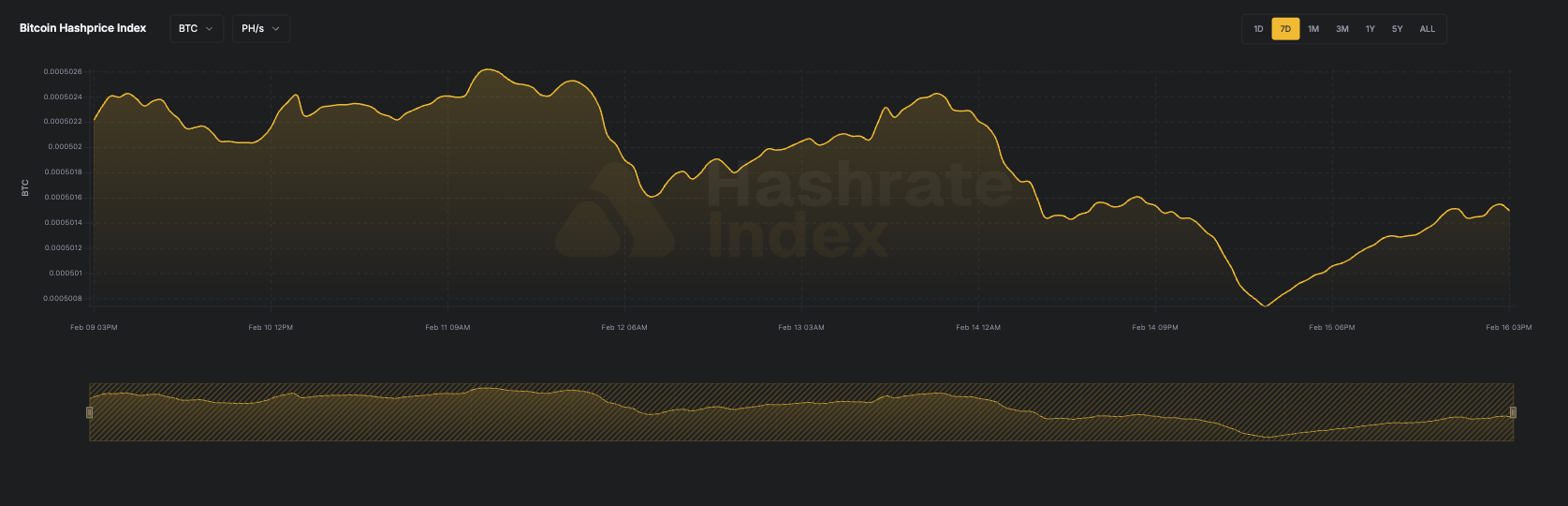7-day line chart of Bitcoin hashprice in USD per PH/s/day from June 16 to June 23, 2025. The hashprice starts near $55, declines steadily to a low near $51.