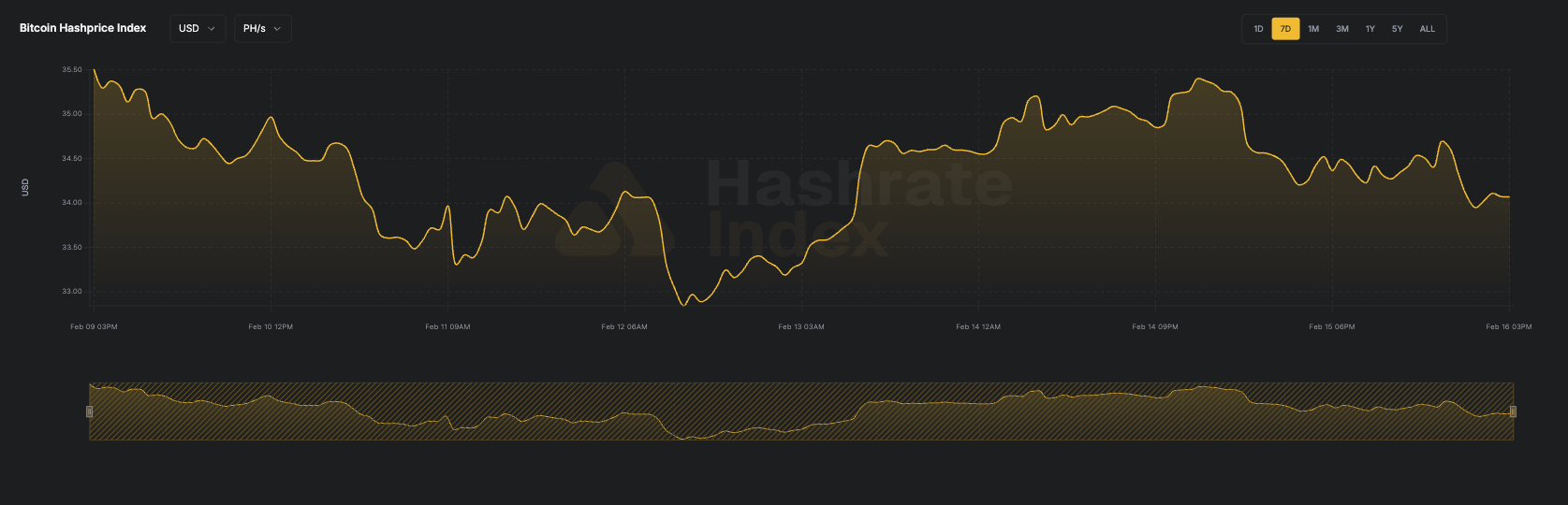 7-day line chart of Bitcoin hashprice in USD per PH/s/day from June 16 to June 23, 2025. The hashprice starts near $55, declines steadily to a low near $51.