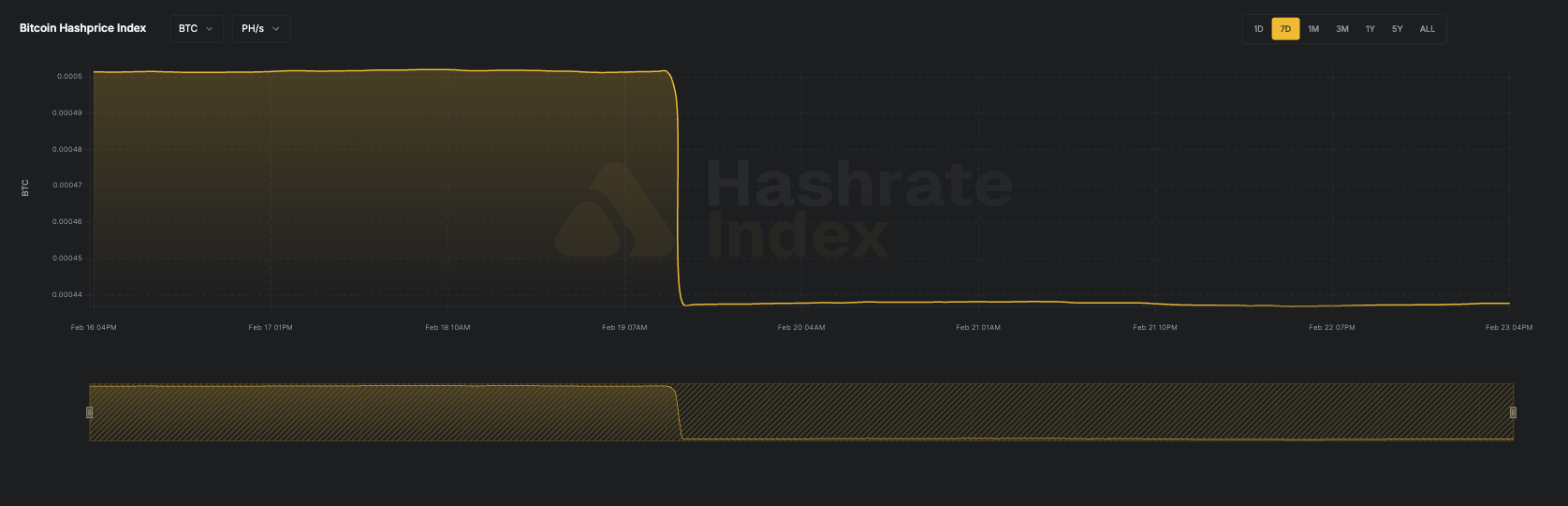 7-day line chart of Bitcoin hashprice in USD per PH/s/day from June 16 to June 23, 2025. The hashprice starts near $55, declines steadily to a low near $51.