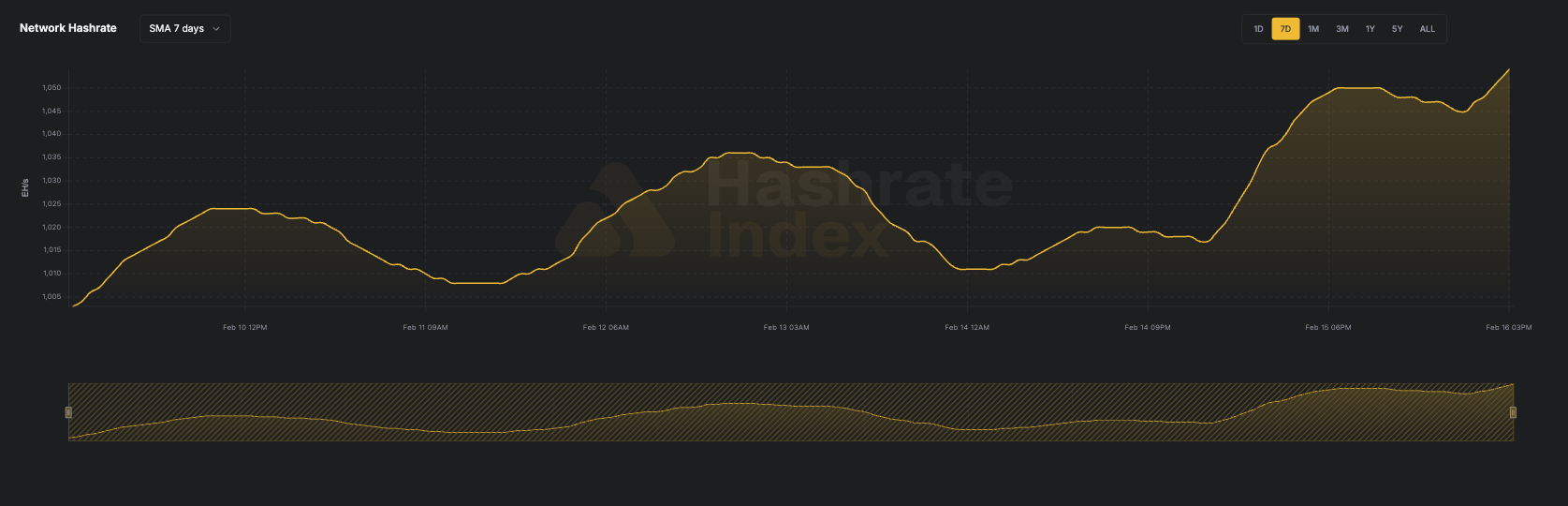 7-day line chart of Bitcoin network hashrate from June 116 to June 23, 2025, showing a fall from ~929 EH/s to 844 EH/s. Data reflects 7-day simple moving average (SMA), visualized in yellow.