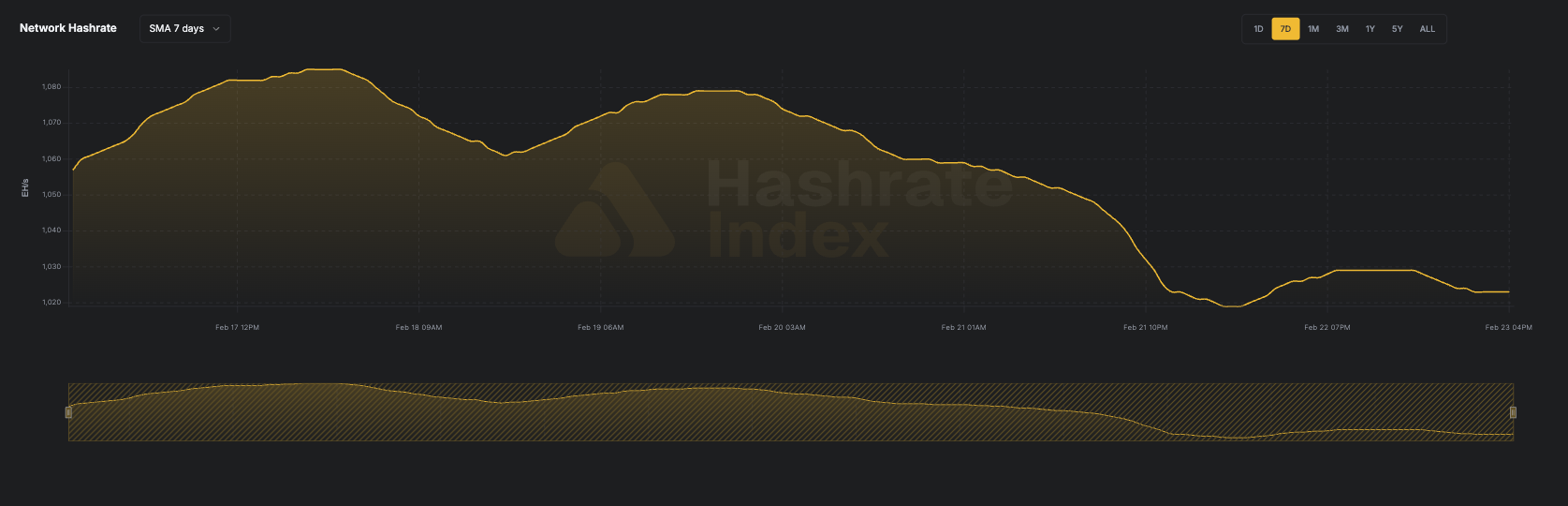 7-day line chart of Bitcoin network hashrate from June 116 to June 23, 2025, showing a fall from ~929 EH/s to 844 EH/s. Data reflects 7-day simple moving average (SMA), visualized in yellow.