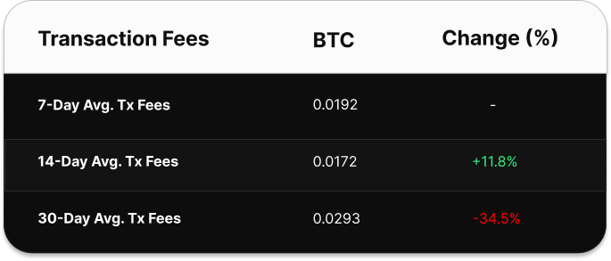 Table comparing Bitcoin transaction fee averages over 7, 14, and 30 days. The 7-day average is 0.0386 BTC, the 14-day average is 0.0344 BTC (up 12.27%), and the 30-day average is 0.0337 BTC (up 14.54%).