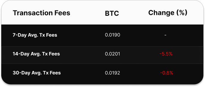 Table comparing Bitcoin transaction fee averages over 7, 14, and 30 days. The 7-day average is 0.0386 BTC, the 14-day average is 0.0344 BTC (up 12.27%), and the 30-day average is 0.0337 BTC (up 14.54%).