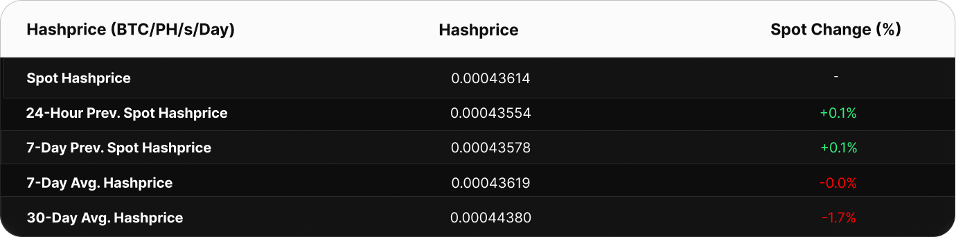 Table showing Bitcoin hashprice metrics in BTC/PH/s/day. The current spot hashprice is 0.000502 BTC. Compared to past values, the 24-hour change is +0.08%, 7-day spot change is +0.03%, and 7-day average hashprice is 0.000503 BTC. The 30-day average is higher at 0.000506 BTC, a decline versus current spot.