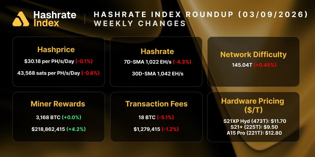Despite a 1.05% drop in USD hashprice, network conditions improved this week. Hashrate rose 4.73% to a 7-day average of 930 EH/s, and miner rewards jumped 6.51% to 3,251 BTC amid rising fee income. Network difficulty eased slightly (−0.45%), while hardware pricing held steady with the S21XP at $25.70/TH.