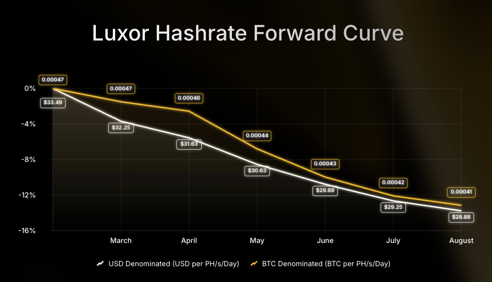 Luxor Hashrate Forward Curve chart comparing USD- and BTC-denominated forward prices per PH/s/day from July to December 2025. USD-denominated prices decline from $58 to $52, while BTC-denominated prices fall from 0.00054 to 0.00047 BTC, showing an 8–12% drop over the period.