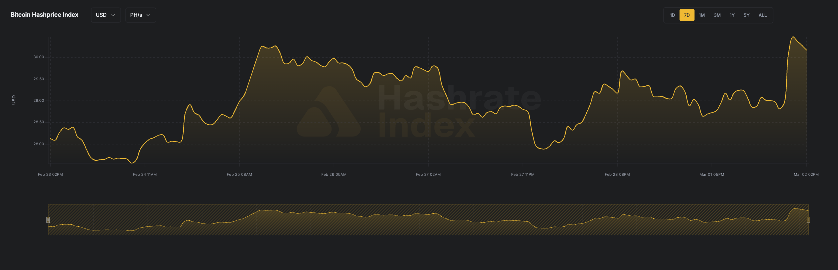 7-day line chart of Bitcoin hashprice in USD per PH/s/day from June 16 to June 23, 2025. The hashprice starts near $55, declines steadily to a low near $51.