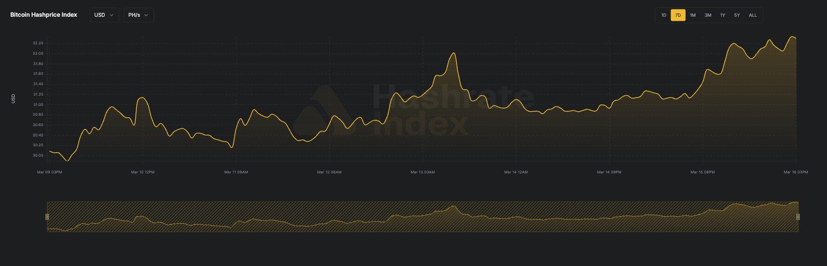 7-day line chart of Bitcoin hashprice in USD per PH/s/day from June 16 to June 23, 2025. The hashprice starts near $55, declines steadily to a low near $51.