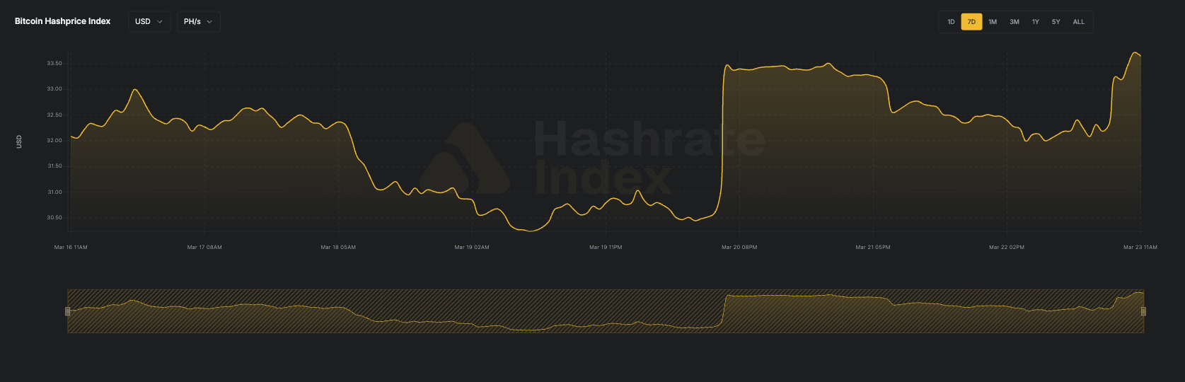 7-day line chart of Bitcoin hashprice in USD per PH/s/day from June 16 to June 23, 2025. The hashprice starts near $55, declines steadily to a low near $51.
