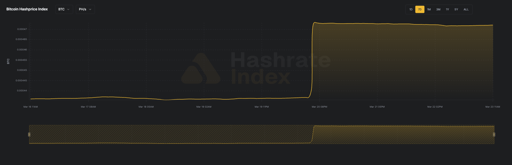7-day line chart of Bitcoin hashprice in USD per PH/s/day from June 16 to June 23, 2025. The hashprice starts near $55, declines steadily to a low near $51.