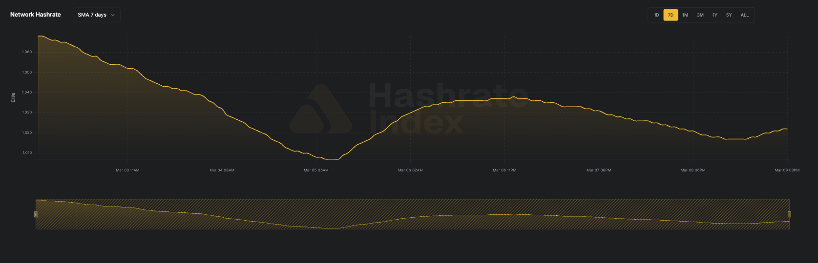 7-day line chart of Bitcoin network hashrate from June 116 to June 23, 2025, showing a fall from ~929 EH/s to 844 EH/s. Data reflects 7-day simple moving average (SMA), visualized in yellow.