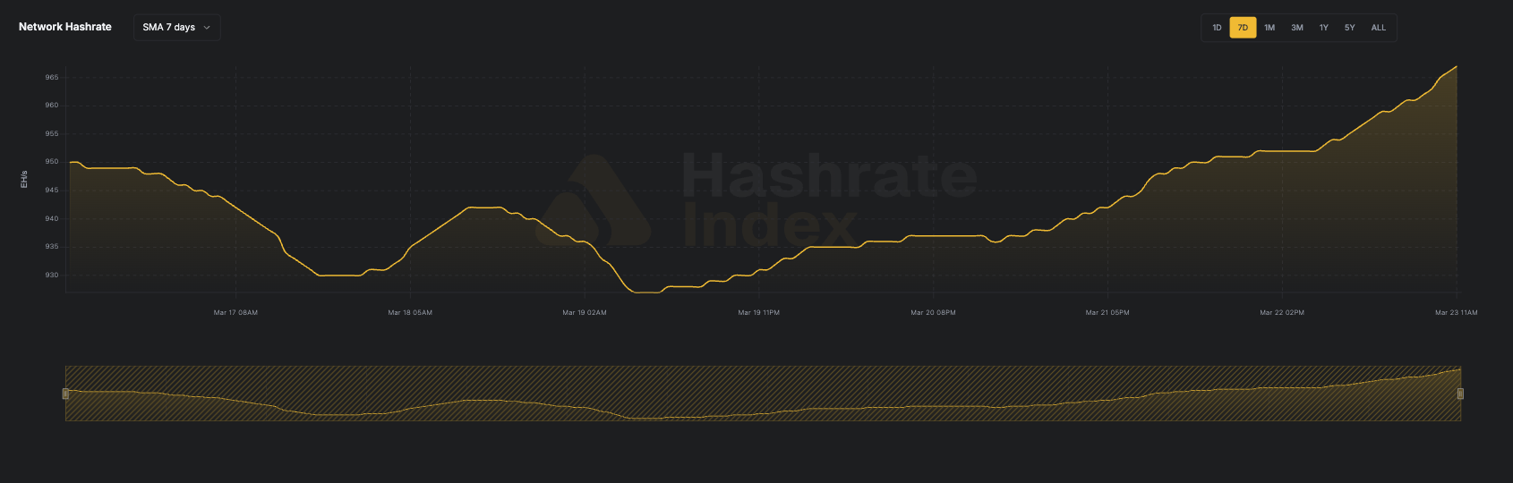 7-day line chart of Bitcoin network hashrate from June 116 to June 23, 2025, showing a fall from ~929 EH/s to 844 EH/s. Data reflects 7-day simple moving average (SMA), visualized in yellow.