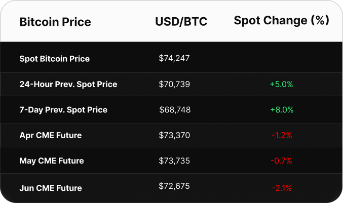 Table displaying Bitcoin price data in USD. Spot price is $103,393. CME futures show a contango: June at $103,895, July at $104,530, and August at $105,130.