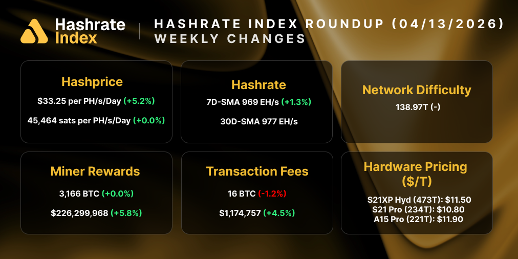 Despite a 1.05% drop in USD hashprice, network conditions improved this week. Hashrate rose 4.73% to a 7-day average of 930 EH/s, and miner rewards jumped 6.51% to 3,251 BTC amid rising fee income. Network difficulty eased slightly (−0.45%), while hardware pricing held steady with the S21XP at $25.70/TH.