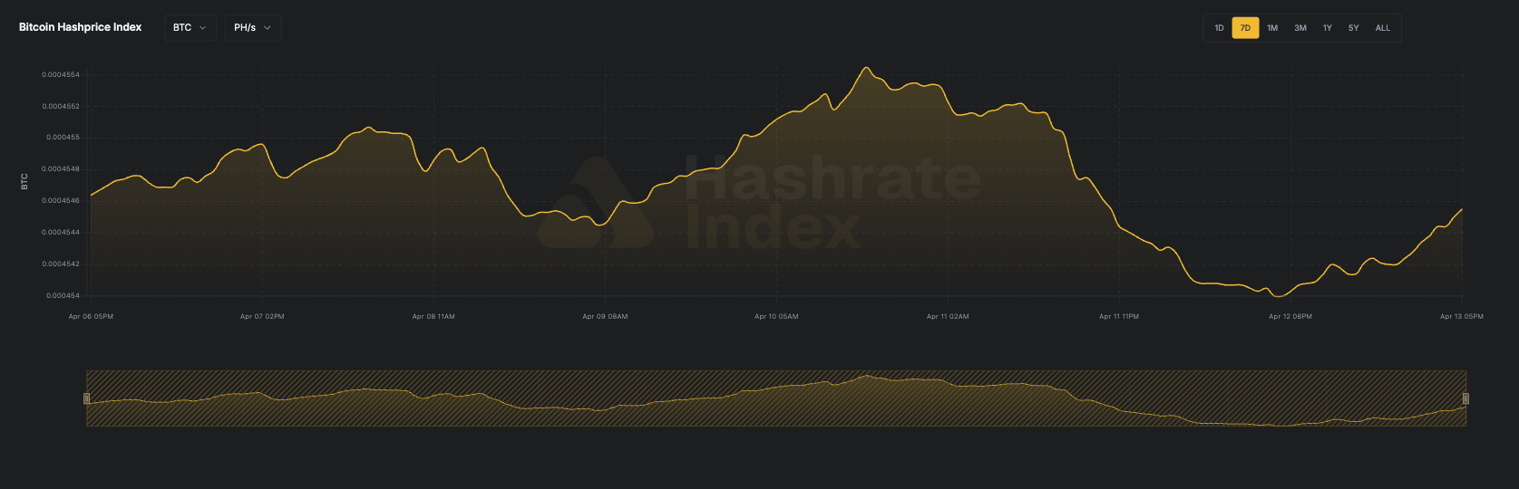 7-day line chart of Bitcoin hashprice in USD per PH/s/day from June 16 to June 23, 2025. The hashprice starts near $55, declines steadily to a low near $51.
