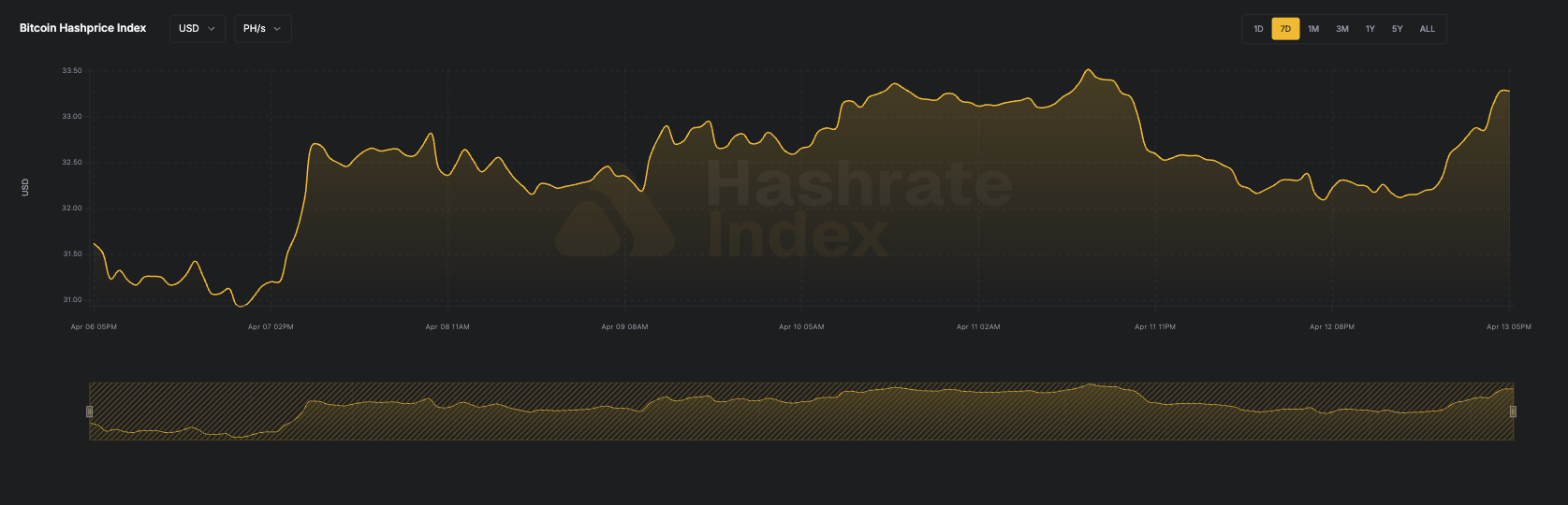 7-day line chart of Bitcoin hashprice in USD per PH/s/day from June 16 to June 23, 2025. The hashprice starts near $55, declines steadily to a low near $51.
