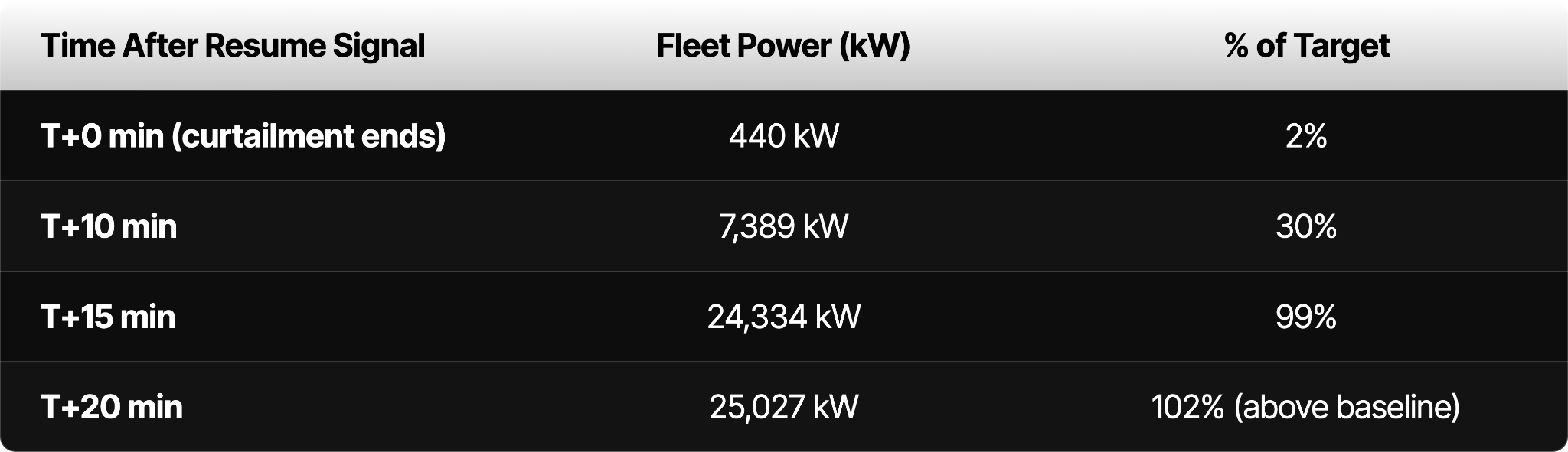 Post-install curtailment event data