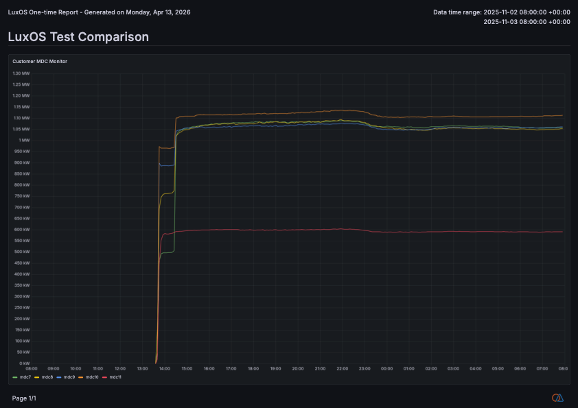 Before LuxOS: ~30-minute ramp after curtailment, MDCs recovering at different rates | Source: Soluna