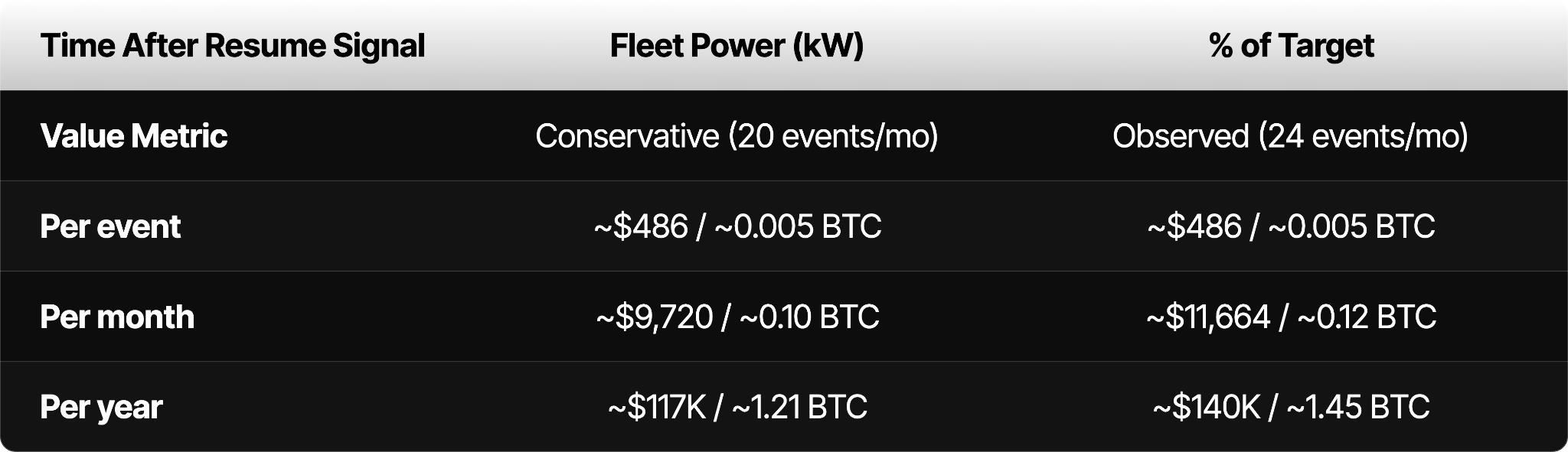 Revenue recovery per curtailment event