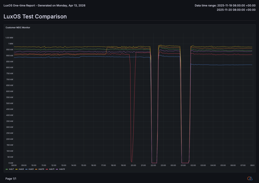 After LuxOS: curtailment and recovery visible; MDCs ramp uniformly in under 15 minutes | Source: Soluna