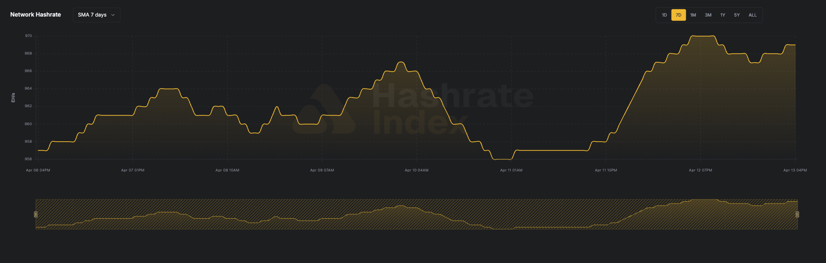 7-day line chart of Bitcoin network hashrate from June 116 to June 23, 2025, showing a fall from ~929 EH/s to 844 EH/s. Data reflects 7-day simple moving average (SMA), visualized in yellow.