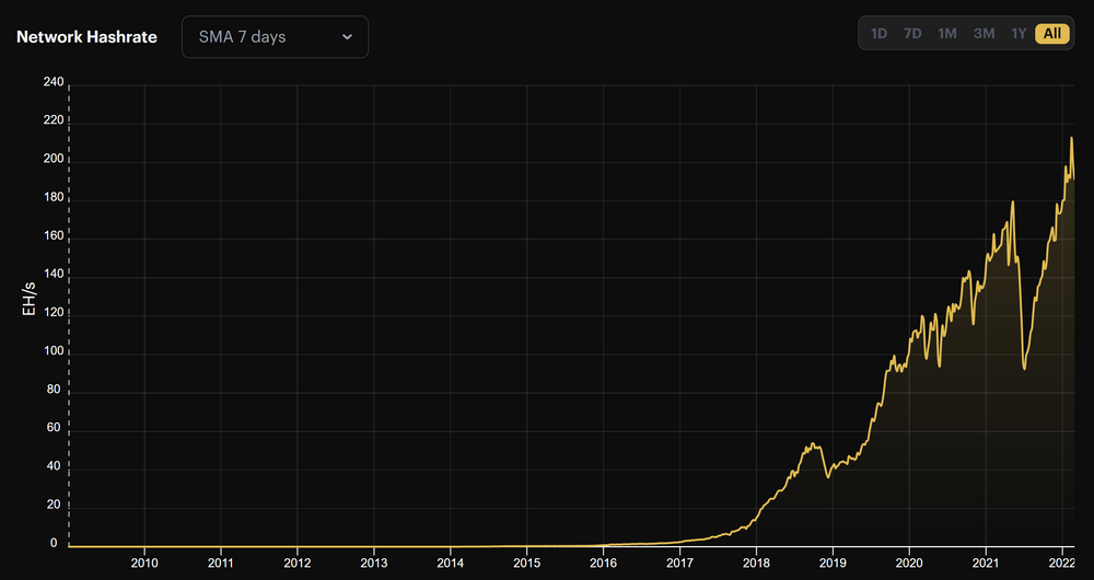 What Is Bitcoin’s Hashrate And How Is Bitcoin's Hashrate Calculated?