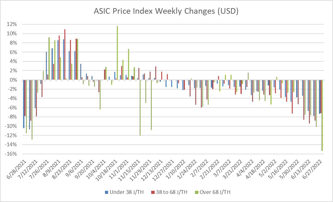 Bitcoin Mining ASIC Firesales Are Here And They ll Probably Get Hotter