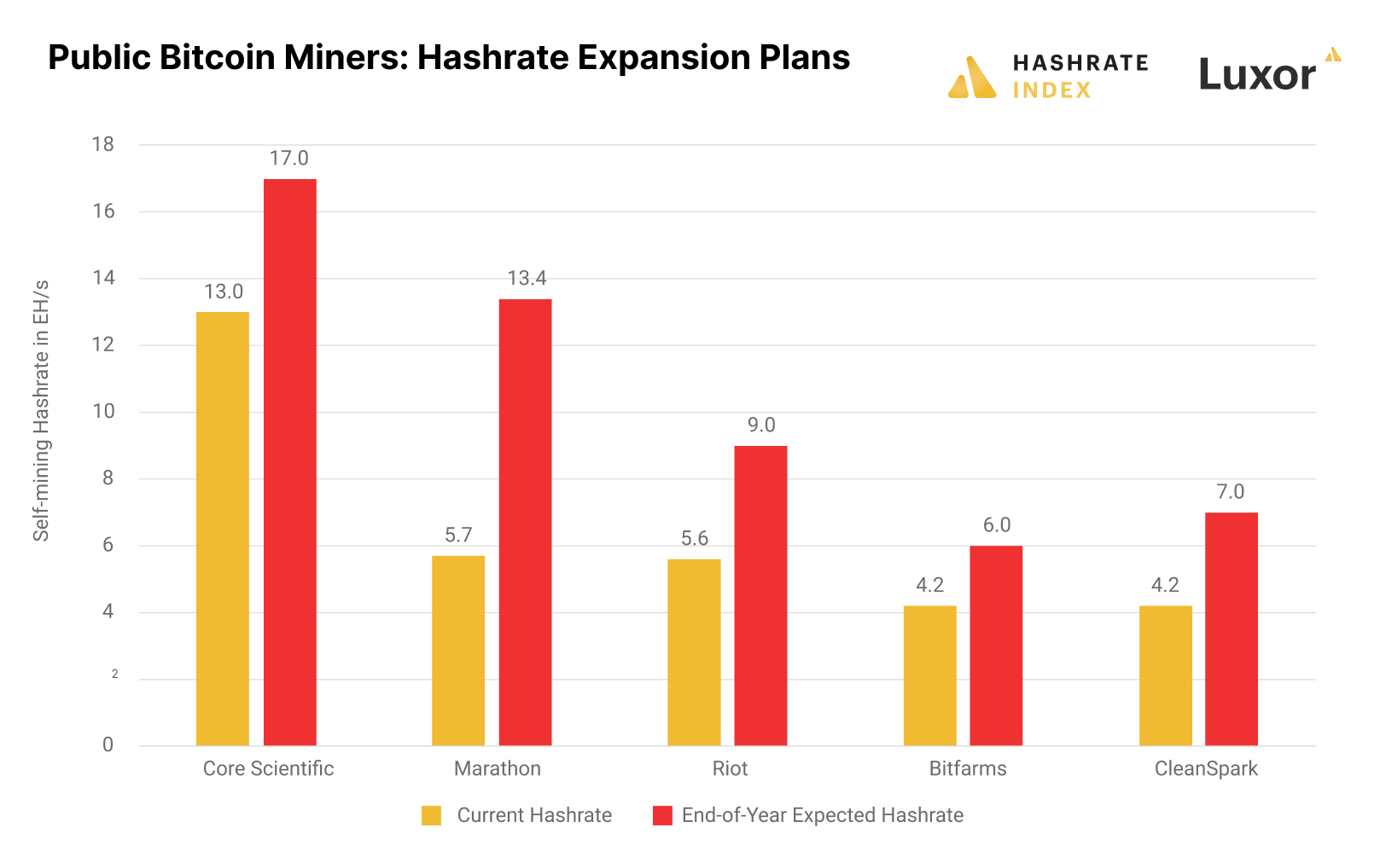 How Much Hashrate Will Public Bitcoin Miners Add in Q42022?