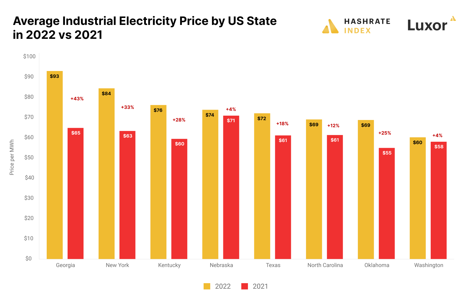 Why Did Power Prices Surge in Some Locations in 2022?
