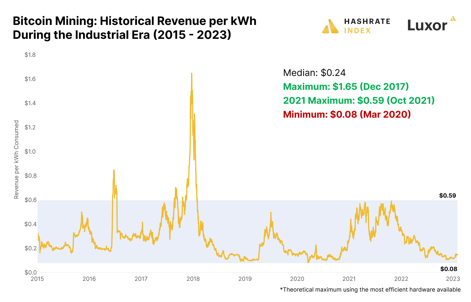 Energy Arbitrage Analyzing Bitcoin Mining’s Historical Revenue per kWh
