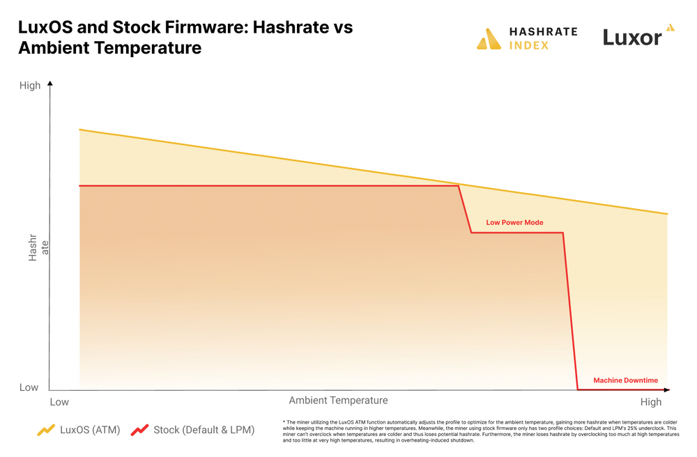 Maximizing hashrate utilization rate with the Luxor firmware