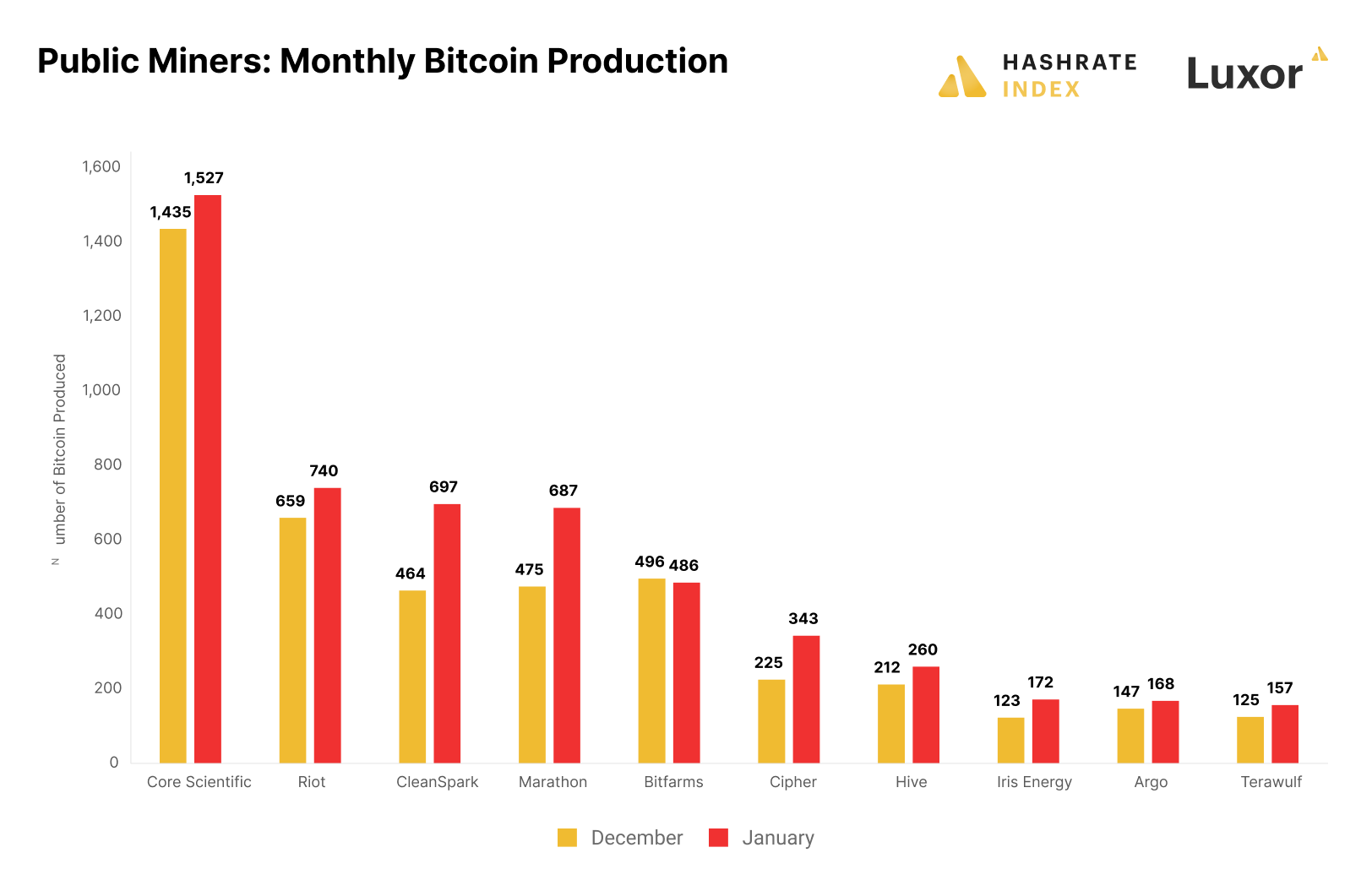 Bitcoin Mining Stocks: January 2023 Production Updates