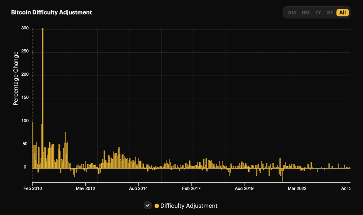 Bitcoin mining difficulty rises 0.63% in latest adjustment