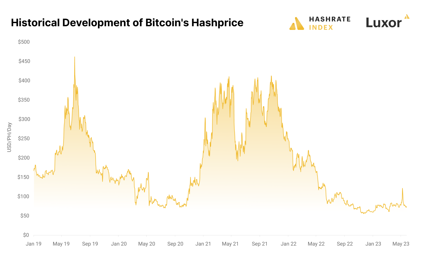 How hedging strategies can help Bitcoin miners lower their cost of capital