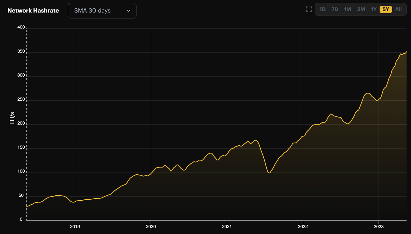 bitcoin network hashrate